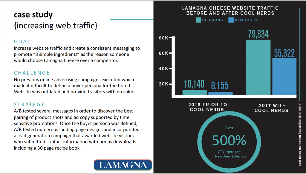 Lamagna cheese Cpg Brand Case study