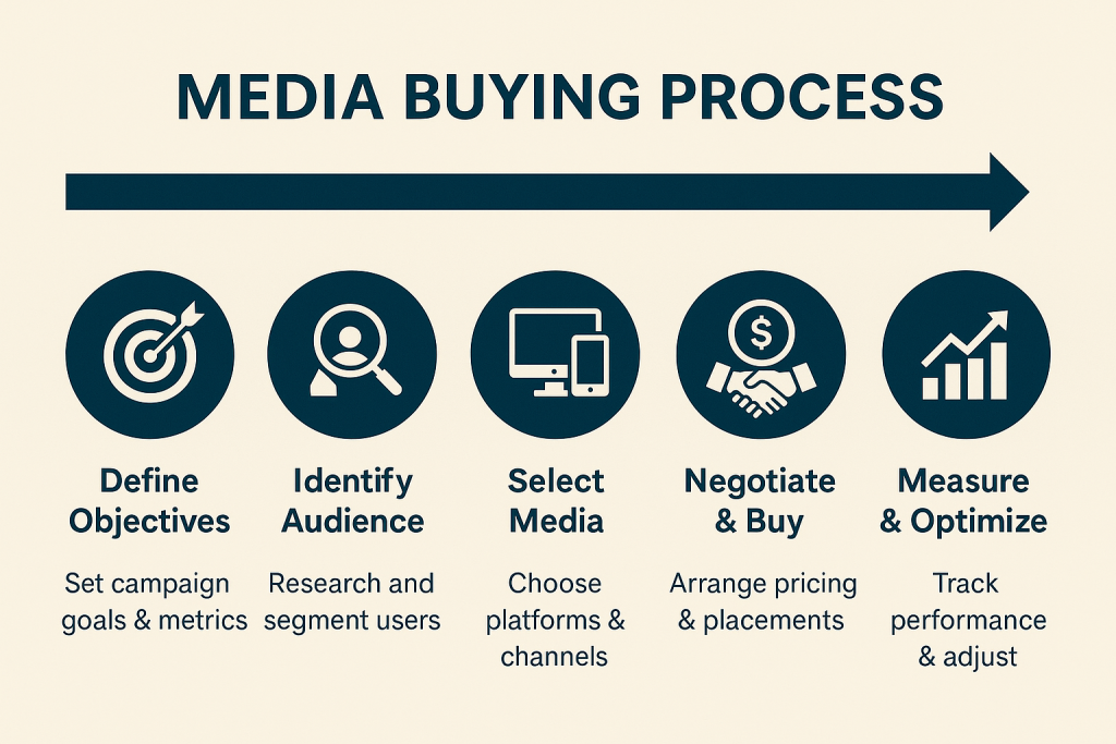 Infographic showing the media buying process including goal setting, audience targeting, media selection, negotiation, and performance optimization — created by a media buying agency.