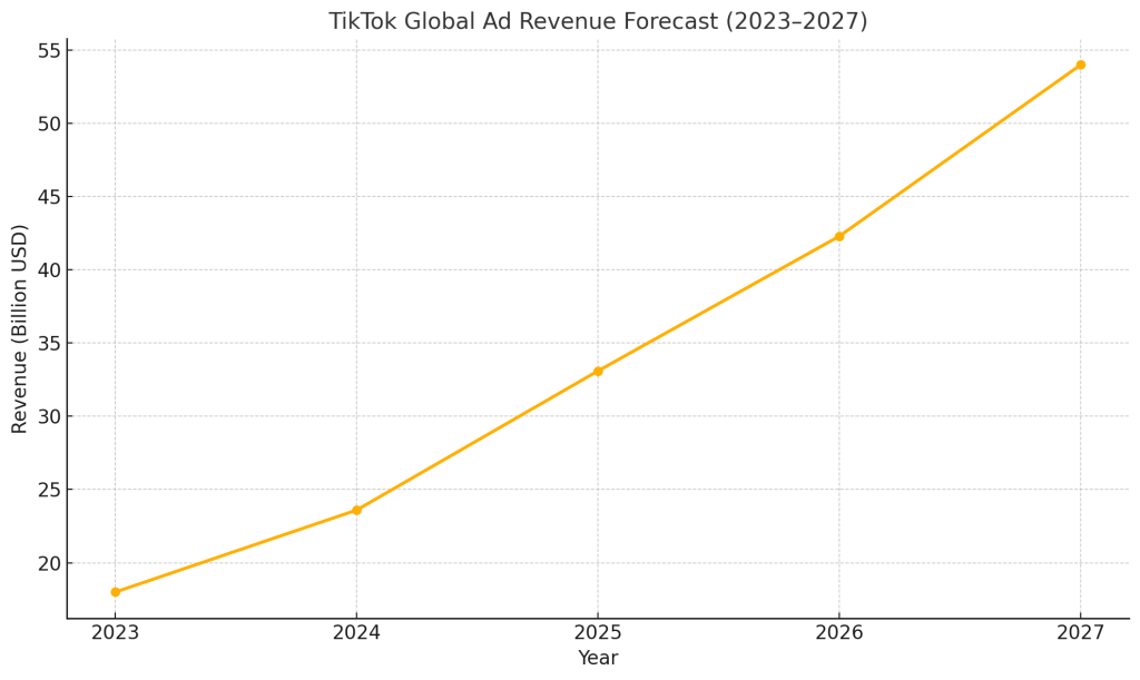 Line chart showing TikTok’s projected global ad revenue growth from $18B in 2023 to $54B in 2027